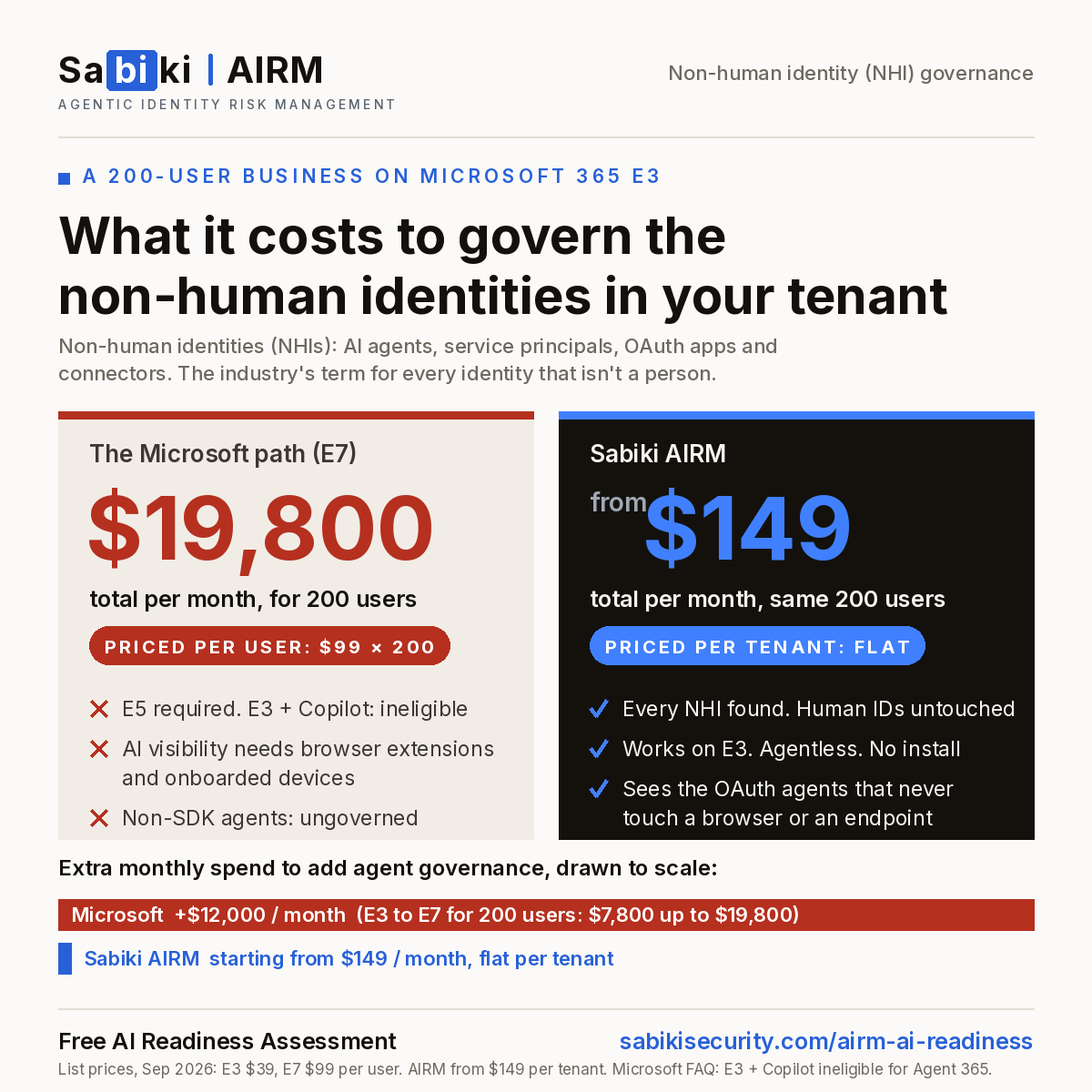 Cost comparison for a 200-user business on Microsoft 365 E3. The Microsoft path via E7: $19,800 total per month, priced per user at $99 times 200 users. Sabiki AIRM: from $149 total per month for the same 200 users, priced per tenant, flat. Drawn to scale: Microsoft plus $12,000 a month, Sabiki AIRM starting from $149 a month flat per tenant.