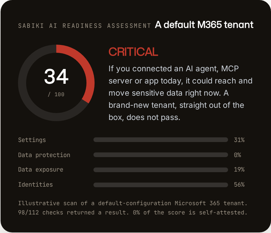 AI Readiness Assessment scorecard — a default M365 tenant scoring 34/100, CRITICAL, with four pillar scores